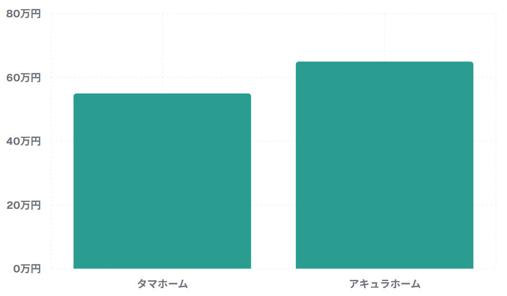 平均坪比較　タマ